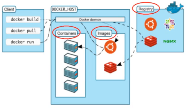 Docker工作原理