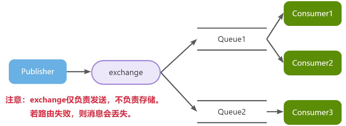 发布订阅模型