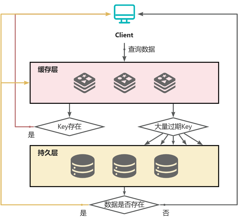 缓存雪崩示意图