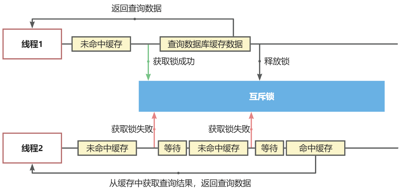 互斥锁示意图